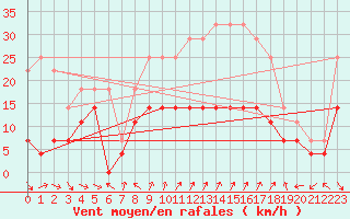 Courbe de la force du vent pour guilas