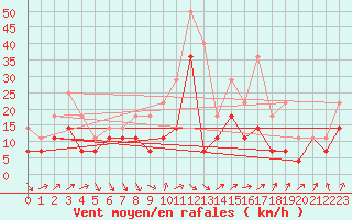 Courbe de la force du vent pour Inari Nellim