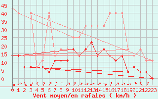 Courbe de la force du vent pour Bad Kissingen