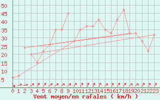 Courbe de la force du vent pour Kanazawa