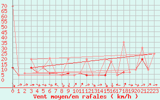 Courbe de la force du vent pour Eggishorn