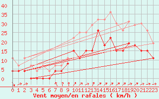 Courbe de la force du vent pour Laval (53)
