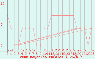 Courbe de la force du vent pour Ramsau / Dachstein