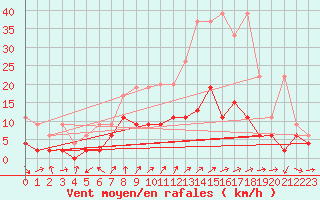 Courbe de la force du vent pour Neuchatel (Sw)