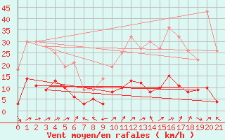 Courbe de la force du vent pour Col des Saisies (73)