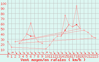 Courbe de la force du vent pour Tarfala