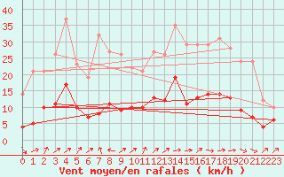 Courbe de la force du vent pour Brive-Laroche (19)