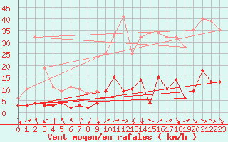 Courbe de la force du vent pour Saint-Pierre-Les Egaux (38)