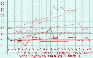 Courbe de la force du vent pour Jaca