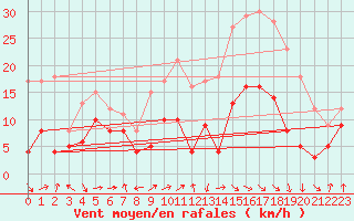 Courbe de la force du vent pour Ble / Mulhouse (68)