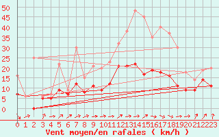 Courbe de la force du vent pour Brest (29)