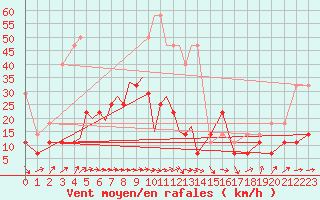 Courbe de la force du vent pour Diepholz