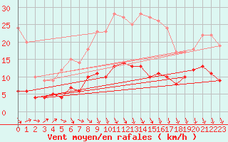 Courbe de la force du vent pour Braunlage