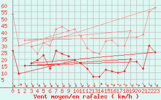 Courbe de la force du vent pour Ste (34)