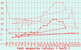 Courbe de la force du vent pour Guetsch