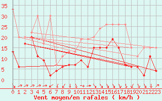 Courbe de la force du vent pour Naluns / Schlivera