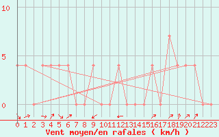 Courbe de la force du vent pour Radstadt
