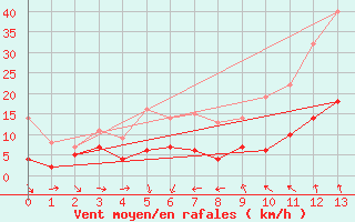 Courbe de la force du vent pour Foellinge