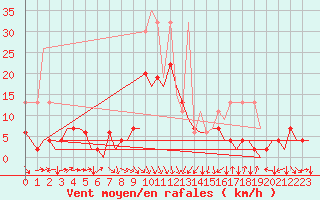 Courbe de la force du vent pour Zurich-Kloten