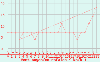 Courbe de la force du vent pour Kopaonik