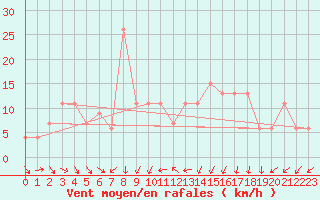 Courbe de la force du vent pour Bridlington Mrsc