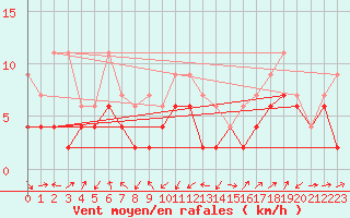 Courbe de la force du vent pour Ulrichen