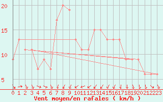 Courbe de la force du vent pour Vieste