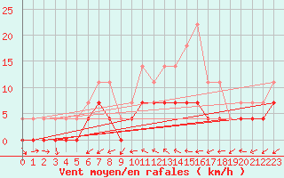Courbe de la force du vent pour Ratece