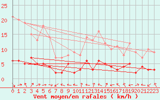 Courbe de la force du vent pour Albertville (73)