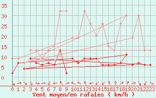 Courbe de la force du vent pour Arosa