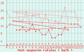 Courbe de la force du vent pour Eggishorn