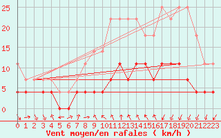 Courbe de la force du vent pour Drobeta Tr. Severin