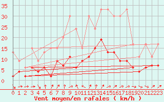 Courbe de la force du vent pour Les Charbonnires (Sw)