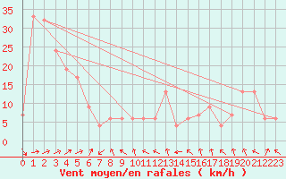 Courbe de la force du vent pour Haast Aws