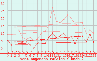 Courbe de la force du vent pour Reims-Prunay (51)