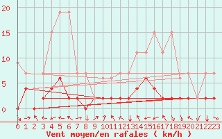 Courbe de la force du vent pour Bergn / Latsch