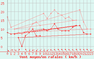 Courbe de la force du vent pour Porquerolles (83)