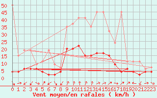 Courbe de la force du vent pour Giswil