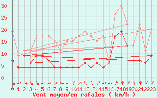 Courbe de la force du vent pour Eggishorn