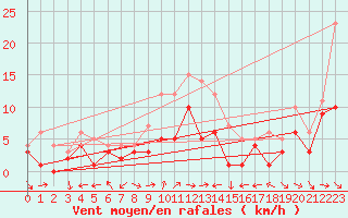 Courbe de la force du vent pour Muehldorf