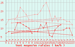 Courbe de la force du vent pour Schmuecke