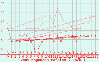 Courbe de la force du vent pour Siria