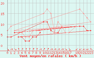 Courbe de la force du vent pour Cap de la Hague (50)