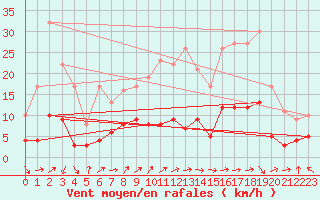 Courbe de la force du vent pour Brive-Laroche (19)