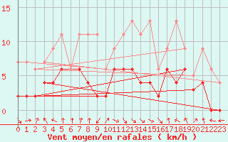 Courbe de la force du vent pour Vaduz