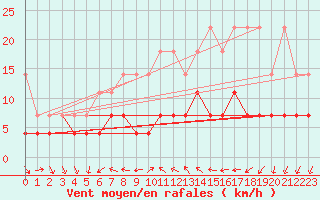 Courbe de la force du vent pour Braunlage