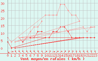 Courbe de la force du vent pour Pori Rautatieasema