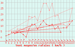 Courbe de la force du vent pour Weihenstephan