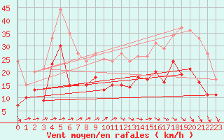 Courbe de la force du vent pour Lille (59)