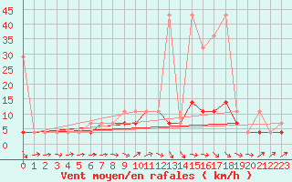 Courbe de la force du vent pour Torun